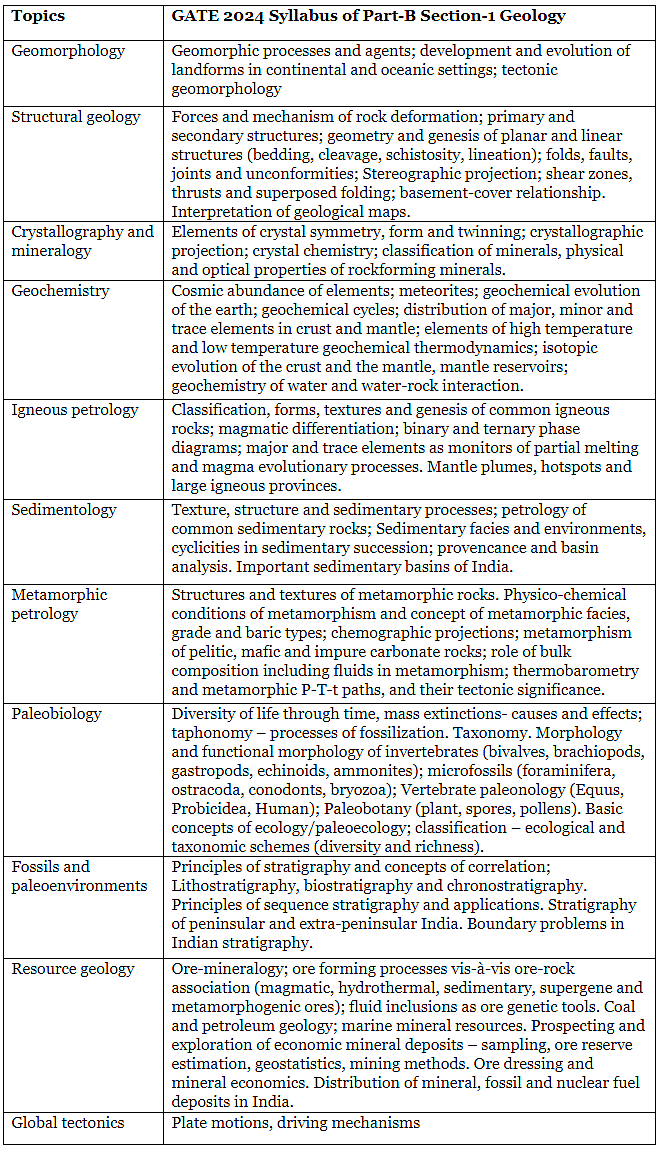 Gsi Geology Syllabus 2024 Jayne Tiffanie