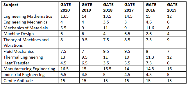 GATE Mechanical Subject Wise Weightage   11824378 A6558ad1 9bd6 4877 A9ad 9618bc571345 Lg 