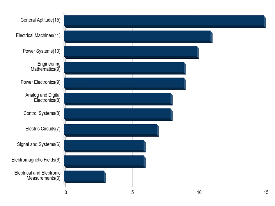 GATE EE Subject Wise Weightage SectionWise Marks Distribution