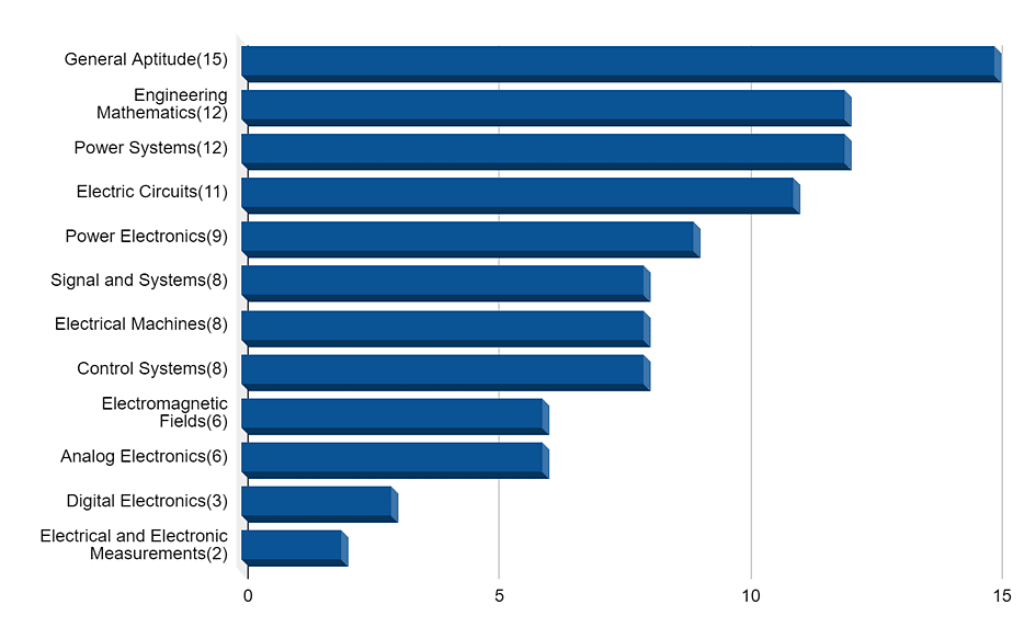 GATE EE Subject Wise Weightage SectionWise Marks Distribution