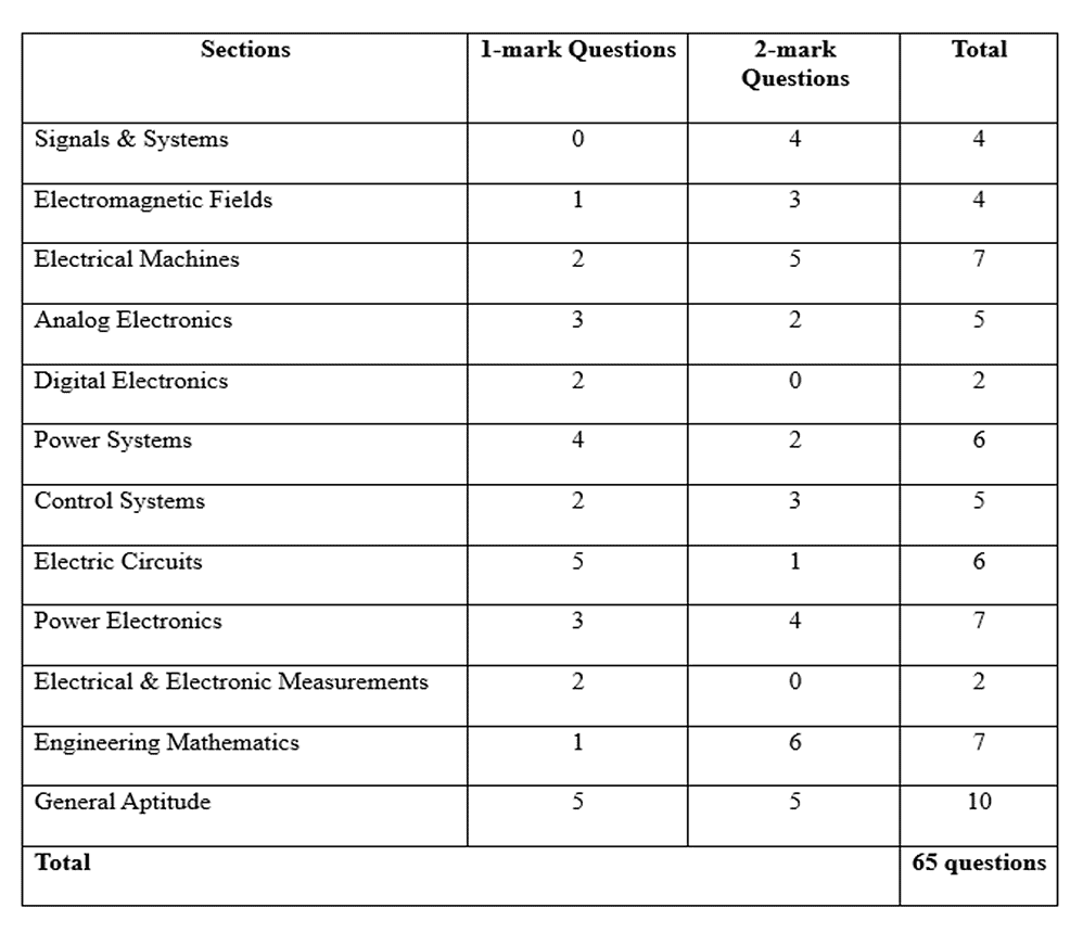 GATE Electrical Engineering PDF Download
