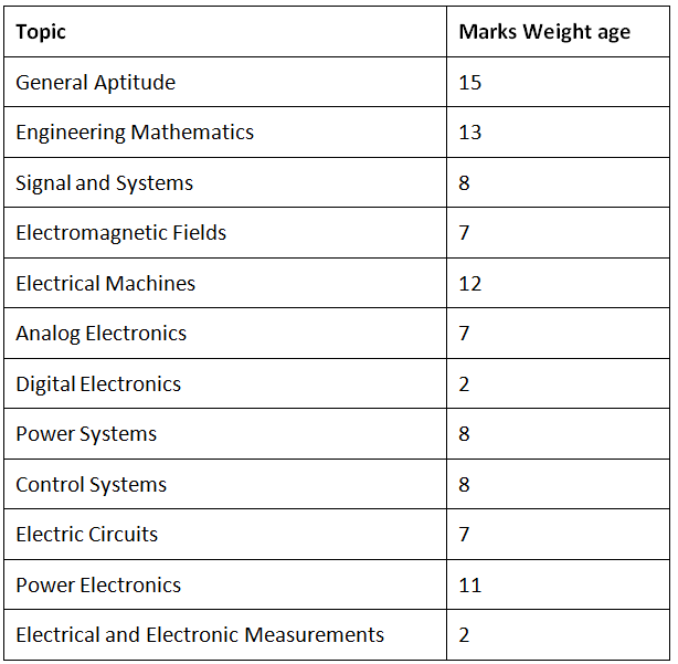 GATE EE Subject Wise Weightage SectionWise Marks Distribution