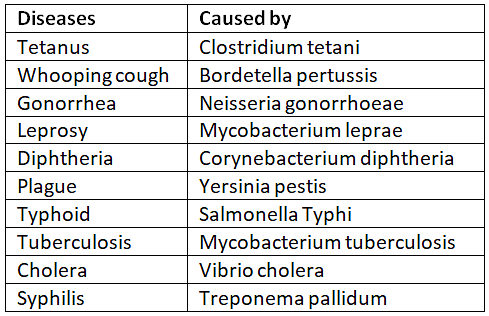 human diseases list