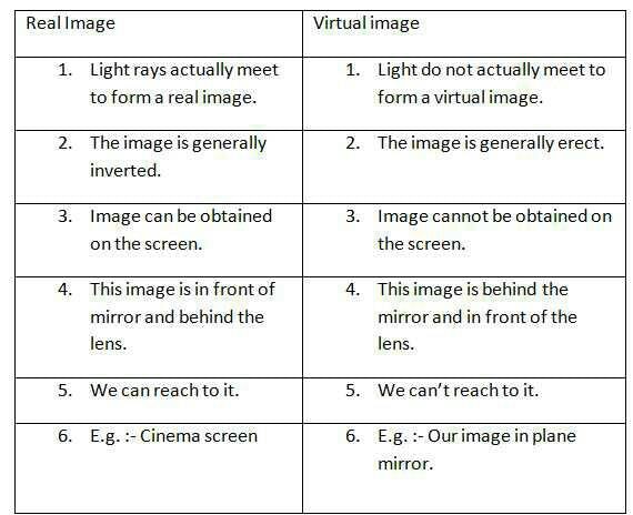 difference-between-real-image-and-virtual-image-edurev-class-9-question