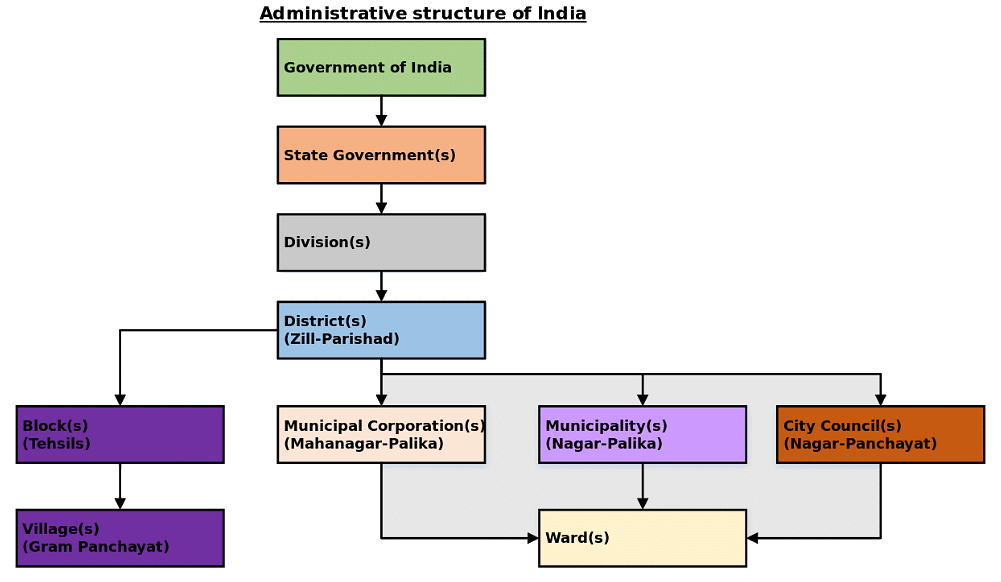 Municipal Governance: Main Features, Structures, Finance And Problem 