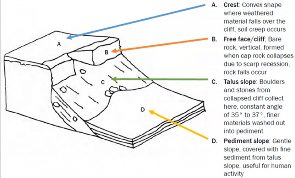 Effect of slope aspect on steep slope and gentle slope
