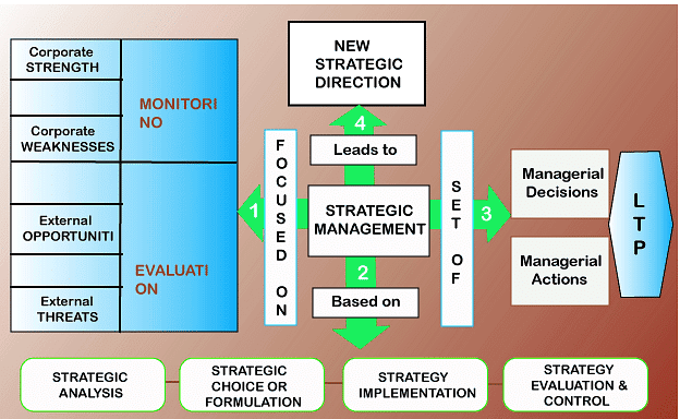 Nature and Scope of Strategic Management - Management Optional Notes ...