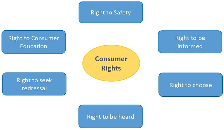 Consumer Rights and Consumer Awareness - Psychology for UPSC Optional ...