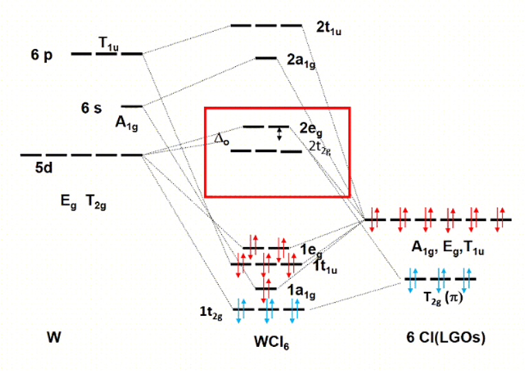 VBT, CFT & LFT Theories - 2 | Chemistry Optional Notes for UPSC
