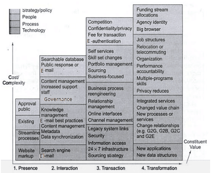 E-Governance - Management Optional Notes for UPSC PDF Download