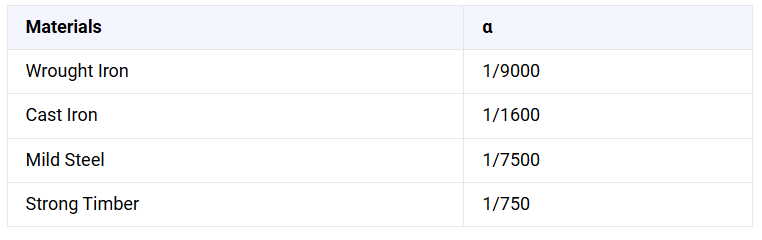 What is Rankine`s Formula? | Civil Engineering Optional Notes for UPSC