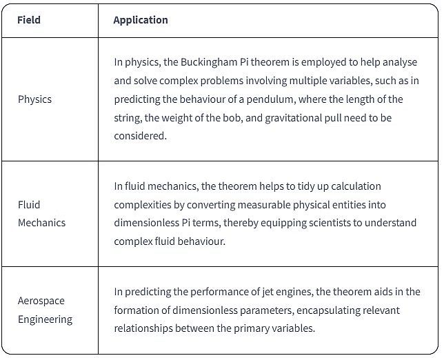 Buckingham`s Pie Theorem | Civil Engineering Optional Notes for UPSC