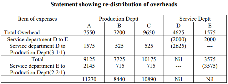 Overhead Costing | Management Optional Notes for UPSC