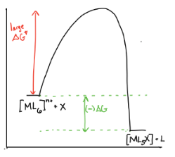 Trends in Kinetic Lability | Chemistry Optional Notes for UPSC