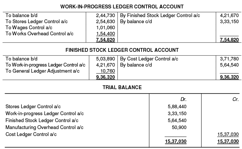 Cost Accounting Records and Processes, Cost Ledger and Control
