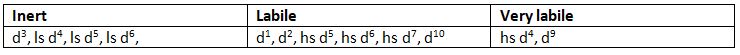Trends in Kinetic Lability | Chemistry Optional Notes for UPSC