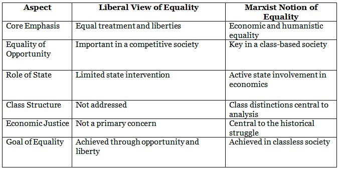 Equality Social and Political ideals Philosophy Optional Notes