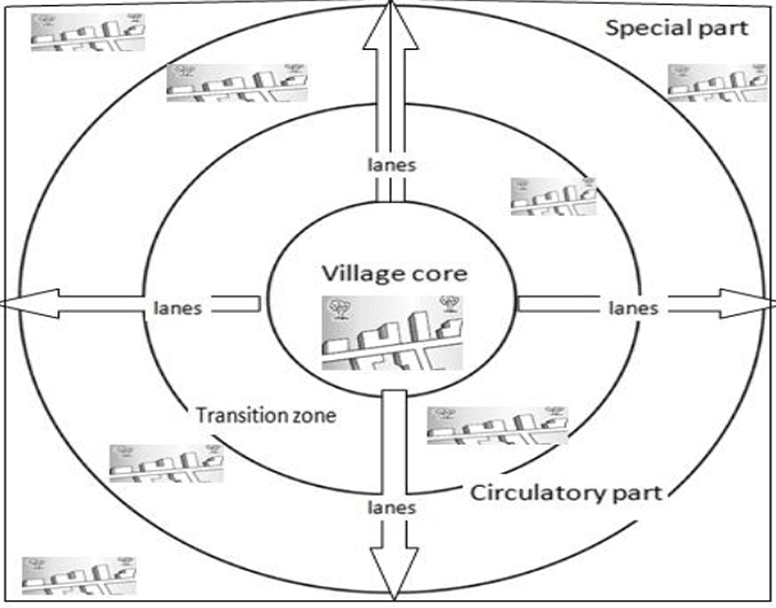 Types, Patterns and Morphology of Rural Settlements Geography Optional for UPSC (Notes) PDF
