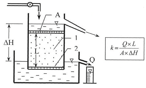 Coefficient of Permeability - Civil Engineering Optional Notes for UPSC ...