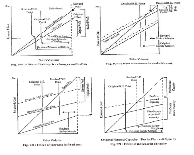 Volume-Cost-Profit Relationship as a tool of Profit Planning | Commerce & Accountancy Optional Notes for UPSC