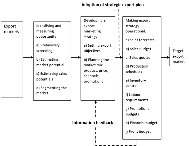 Export Management - Management Optional Notes for UPSC PDF Download