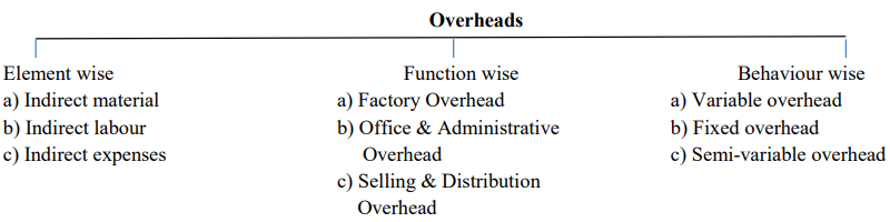Overhead Costing | Management Optional Notes for UPSC