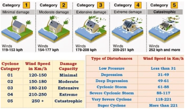 Temperate And Tropical Cyclones - Geography Optional For UPSC (Notes ...