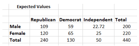 Tests of significance, Chi-Square Test & Z-Test | Botany Optional for UPSC
