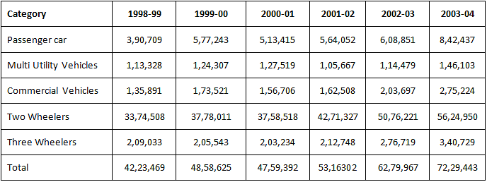 Production of Vehicles in India
