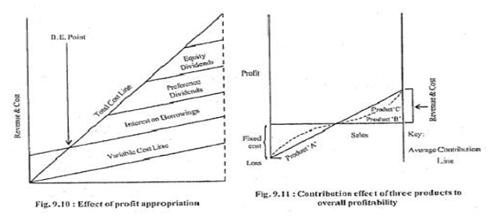 Volume-Cost-Profit Relationship as a tool of Profit Planning | Commerce & Accountancy Optional Notes for UPSC
