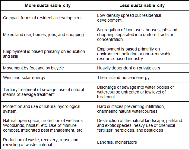 Sustainable Development of Cities - Geography Optional for UPSC (Notes ...