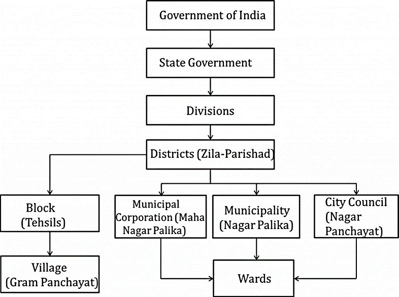 Urban Developments - Geography Optional For Upsc (notes) Pdf Download