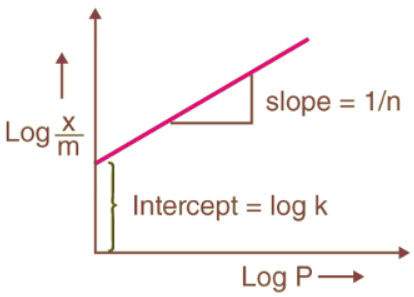 Adsorption Isotherms: Freundlich, Langmuir, and BET - Chemistry ...