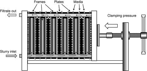 Pressure Filter | Civil Engineering Optional Notes for UPSC