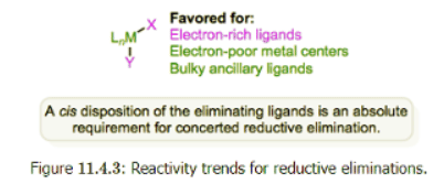 Reductive Reductive Elimination - Chemistry Optional Notes for UPSC PDF Download