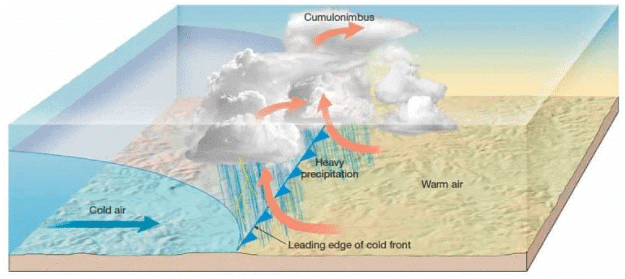 Air Masses and Fronts - Geography Optional for UPSC (Notes) PDF Download