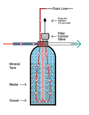 Pressure Filter | Civil Engineering Optional Notes for UPSC