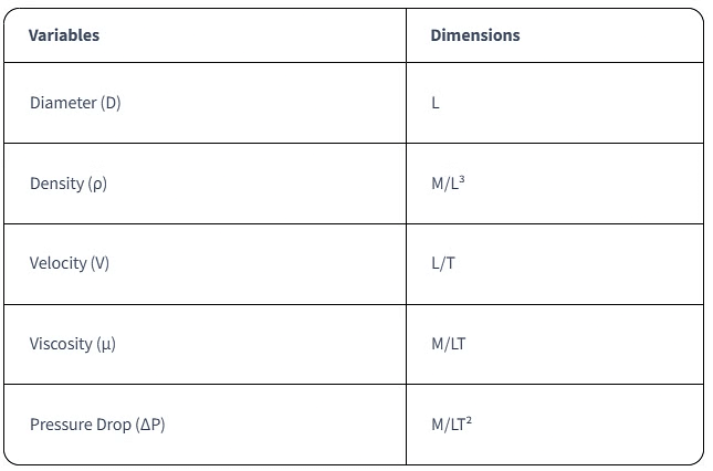 Buckingham`s Pie Theorem | Civil Engineering Optional Notes for UPSC