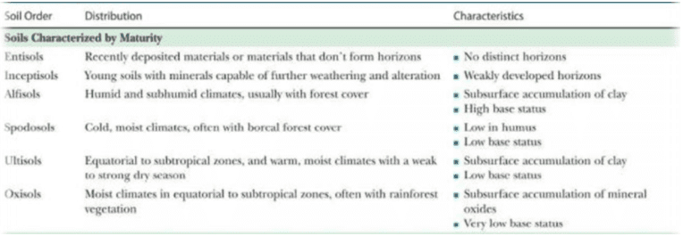 Classification and distribution of soils - Geography Optional for UPSC ...