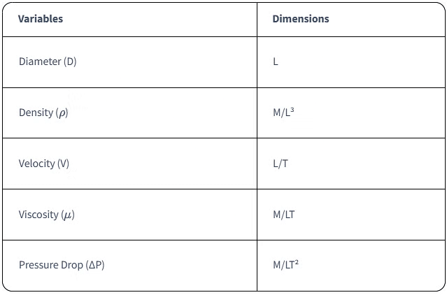Buckingham`s Pie Theorem | Civil Engineering Optional Notes for UPSC