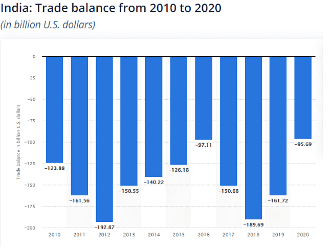 Trade Balance Notes | Study Geography Optional for UPSC (Notes) - UPSC