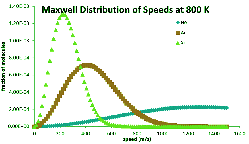 Maxwell’s distribution of speeds | Chemistry Optional Notes for UPSC