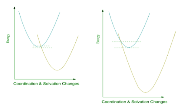 Electron Transfer Reactions | Chemistry Optional Notes for UPSC