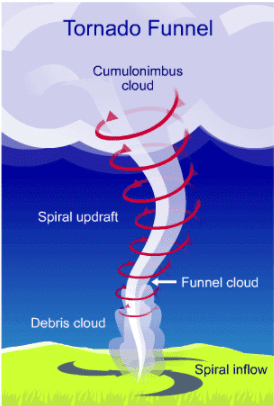 Temperate and Tropical Cyclones - Geography Optional for UPSC (Notes ...