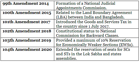 Amendment of the Constitution - 2 - Law Optional Notes for UPSC PDF ...