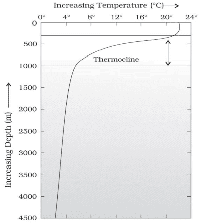 Temperature And Salinity Of The Oceans - Geography Optional For Upsc 