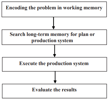 Methods of problem Solving - Psychology for UPSC Optional (Notes) PDF ...