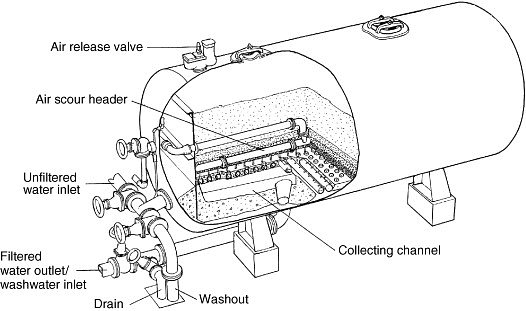 Pressure Filter | Civil Engineering Optional Notes for UPSC