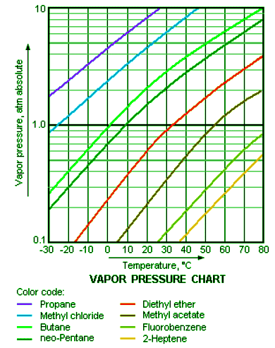 Vapor Pressure | Chemistry Optional Notes for UPSC