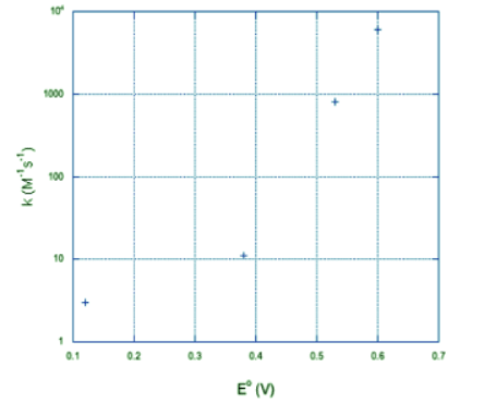Electron Transfer Reactions | Chemistry Optional Notes for UPSC
